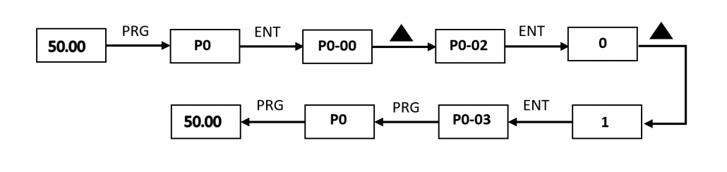 نحوه اعمال فرمان های Stop و Start به درایو