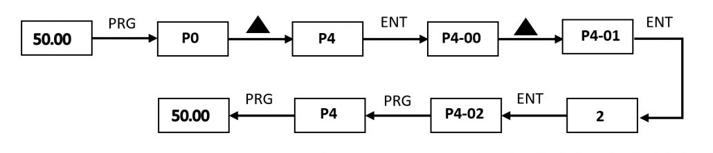 نحوه اعمال فرمان های Stop و Start به درایو